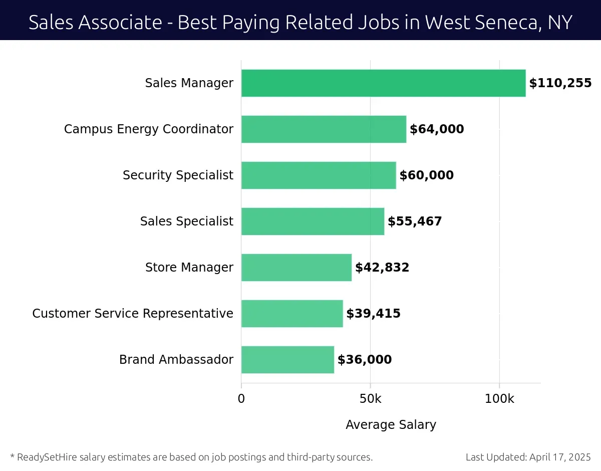 Graph displaying best paying related job salaries for Sales Associate jobs near West Seneca, NY, highlighting Sales Manager with the highest at $110,255 and Brand Ambassador with the lowest at $36,000.