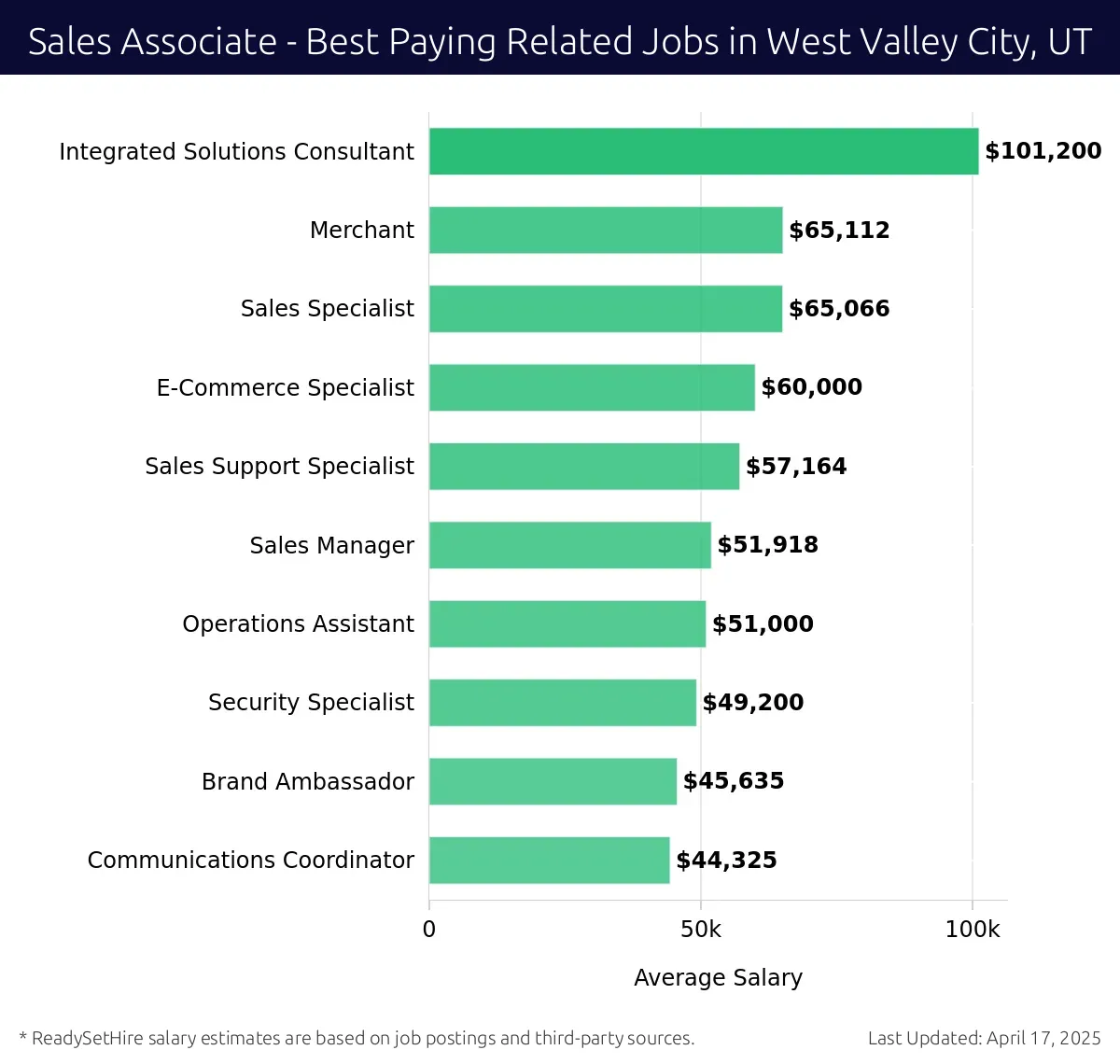 Graph displaying best paying related job salaries for Sales Associate jobs near West Valley City, UT, highlighting Integrated Solutions Consultant with the highest at $101,200 and Communications Coordinator with the lowest at $44,325.