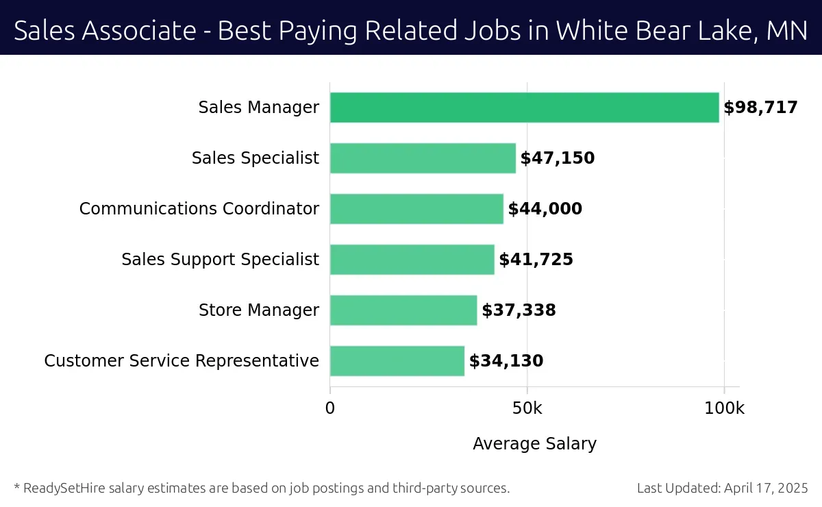 Graph displaying best paying related job salaries for Sales Associate jobs near White Bear Lake, MN, highlighting Sales Manager with the highest at $98,717 and Customer Service Representative with the lowest at $34,130.