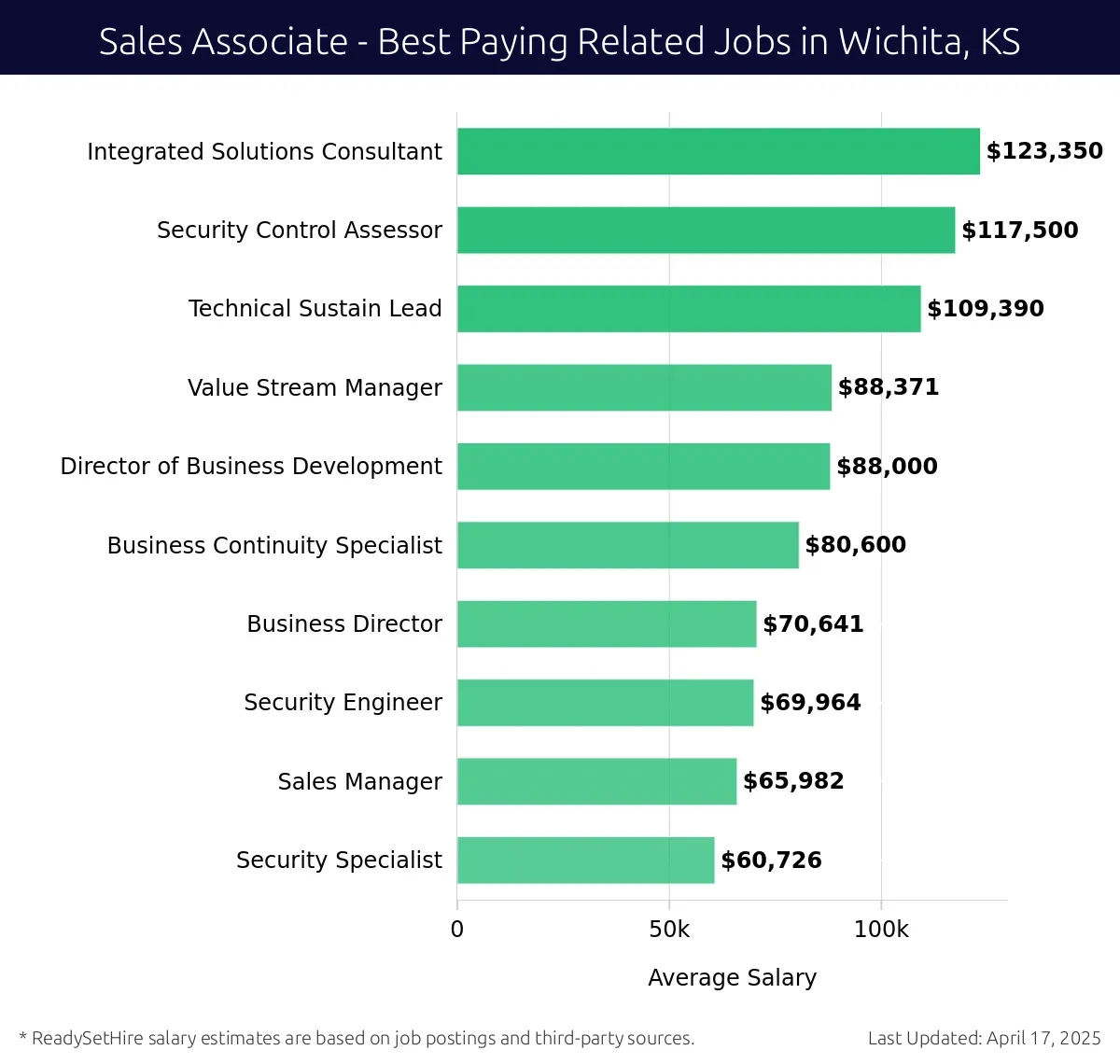 Graph displaying best paying related job salaries for Sales Associate jobs near Wichita, KS, highlighting Integrated Solutions Consultant with the highest at $123,350 and Security Specialist with the lowest at $60,726.