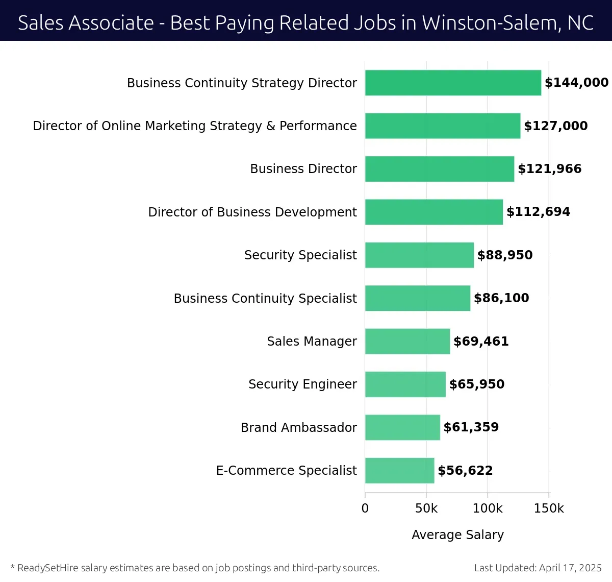Graph displaying best paying related job salaries for Sales Associate jobs near Winston-Salem, NC, highlighting Business Continuity Strategy Director with the highest at $144,000 and E-Commerce Specialist with the lowest at $56,622.