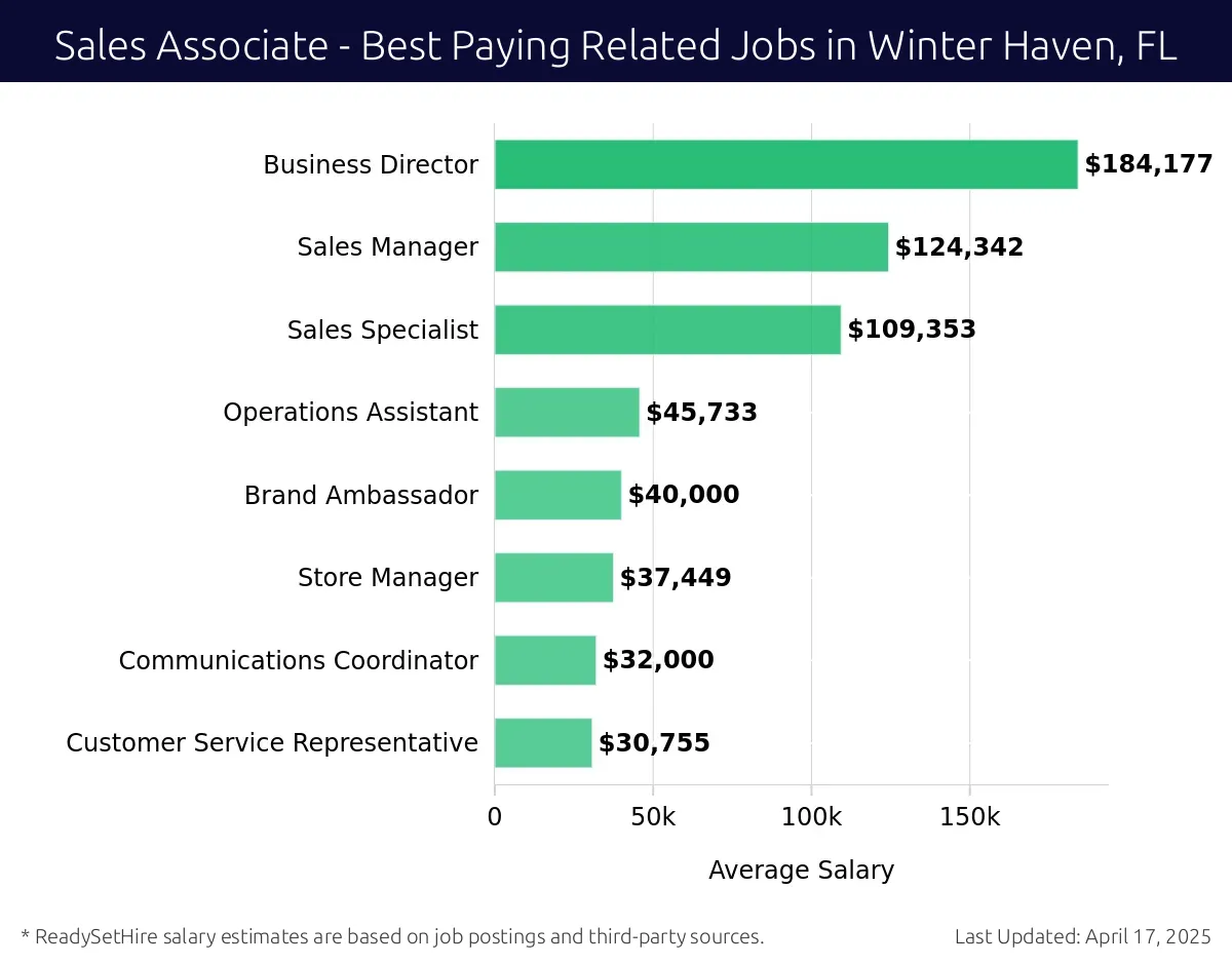 Graph displaying best paying related job salaries for Sales Associate jobs near Winter Haven, FL, highlighting Business Director with the highest at $184,177 and Customer Service Representative with the lowest at $30,755.