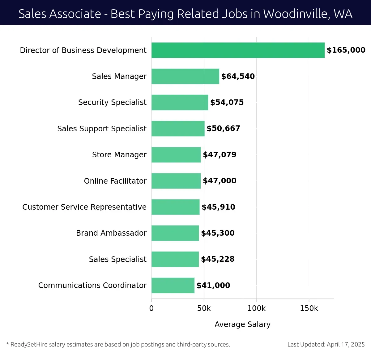 Graph displaying best paying related job salaries for Sales Associate jobs near Woodinville, WA, highlighting Director of Business Development with the highest at $165,000 and Communications Coordinator with the lowest at $41,000.