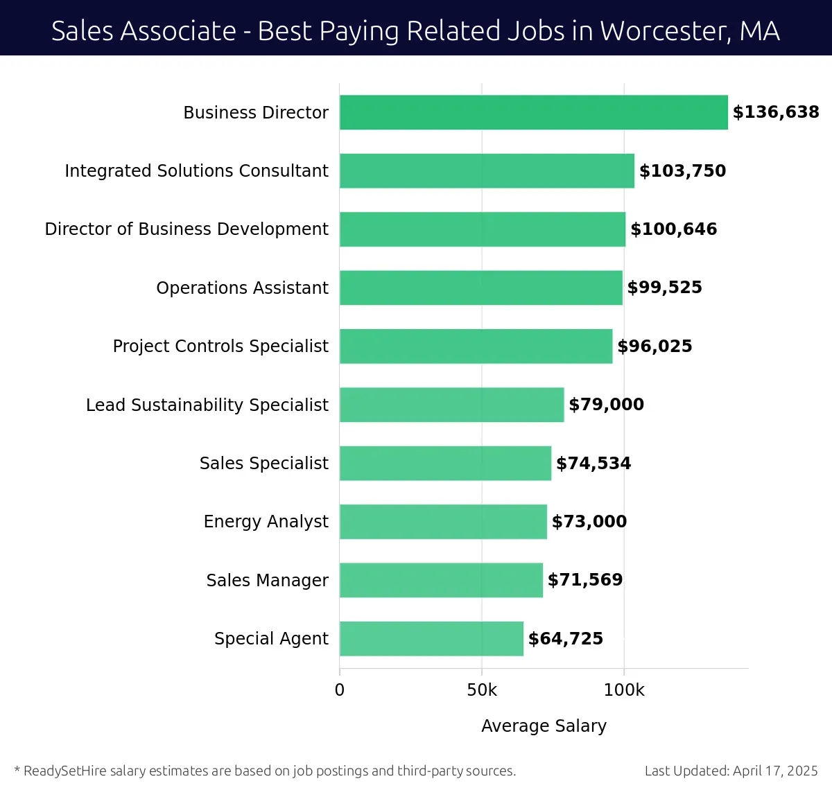 Graph displaying best paying related job salaries for Sales Associate jobs near Worcester, MA, highlighting Business Director with the highest at $136,638 and Special Agent with the lowest at $64,725.