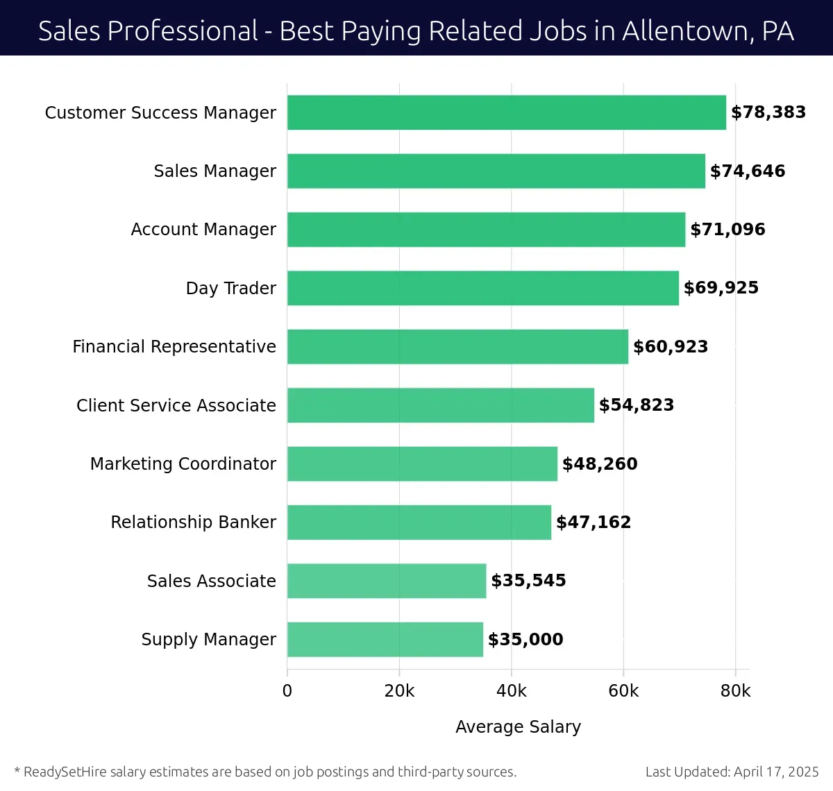 Graph displaying best paying related job salaries for Sales Professional jobs near Allentown, PA, highlighting Customer Success Manager with the highest at $78,383 and Supply Manager with the lowest at $35,000.