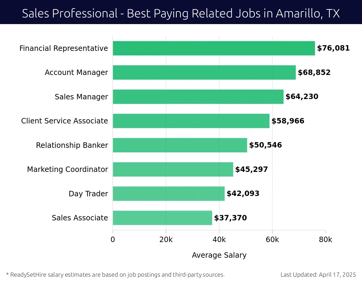 Graph displaying best paying related job salaries for Sales Professional jobs near Amarillo, TX, highlighting Financial Representative with the highest at $76,081 and Sales Associate with the lowest at $37,370.