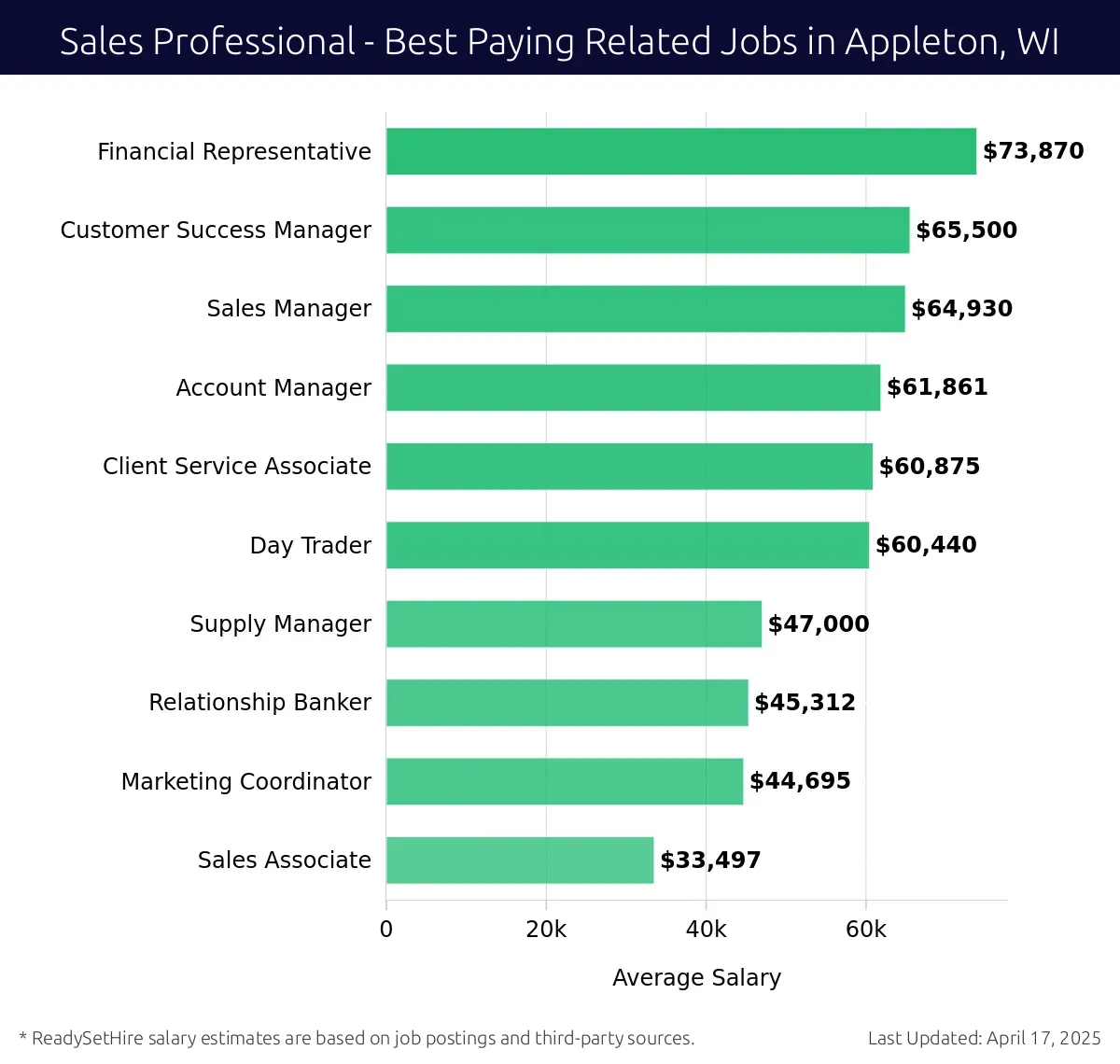 Graph displaying best paying related job salaries for Sales Professional jobs near Appleton, WI, highlighting Financial Representative with the highest at $73,870 and Sales Associate with the lowest at $33,497.