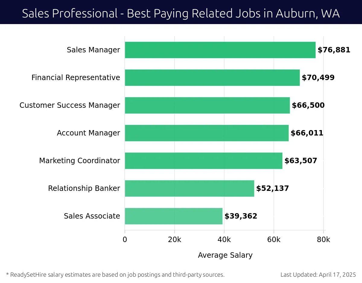 Graph displaying best paying related job salaries for Sales Professional jobs near Auburn, WA, highlighting Sales Manager with the highest at $76,881 and Sales Associate with the lowest at $39,362.