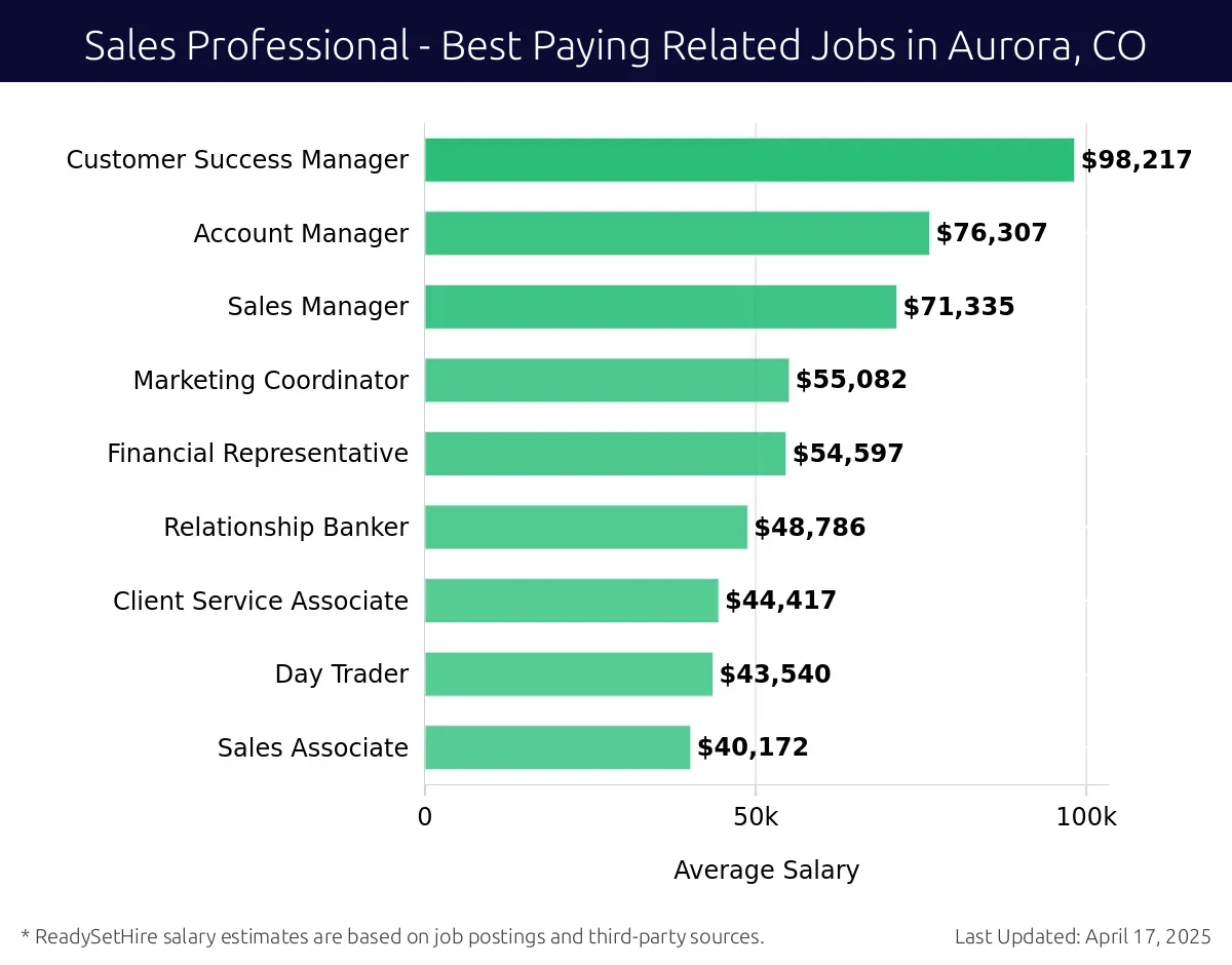 Graph displaying best paying related job salaries for Sales Professional jobs near Aurora, CO, highlighting Customer Success Manager with the highest at $98,217 and Sales Associate with the lowest at $40,172.