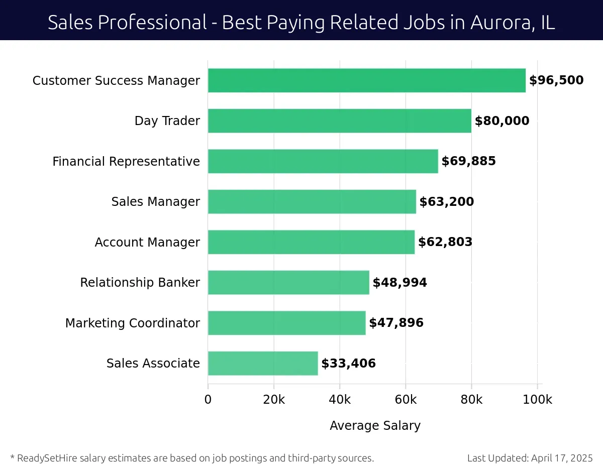 Graph displaying best paying related job salaries for Sales Professional jobs near Aurora, IL, highlighting Customer Success Manager with the highest at $96,500 and Sales Associate with the lowest at $47,896.