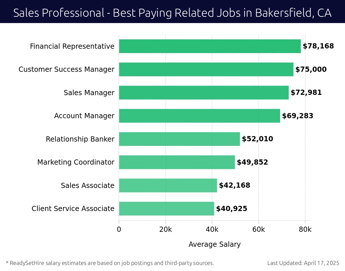 Graph displaying best paying related job salaries for Sales Professional jobs near Bakersfield, CA, highlighting Financial Representative with the highest at $78,168 and Client Service Associate with the lowest at $40,925.