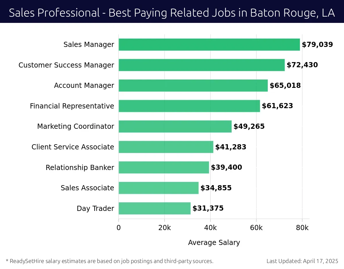 Graph displaying best paying related job salaries for Sales Professional jobs near Baton Rouge, LA, highlighting Sales Manager with the highest at $79,039 and Day Trader with the lowest at $31,375.