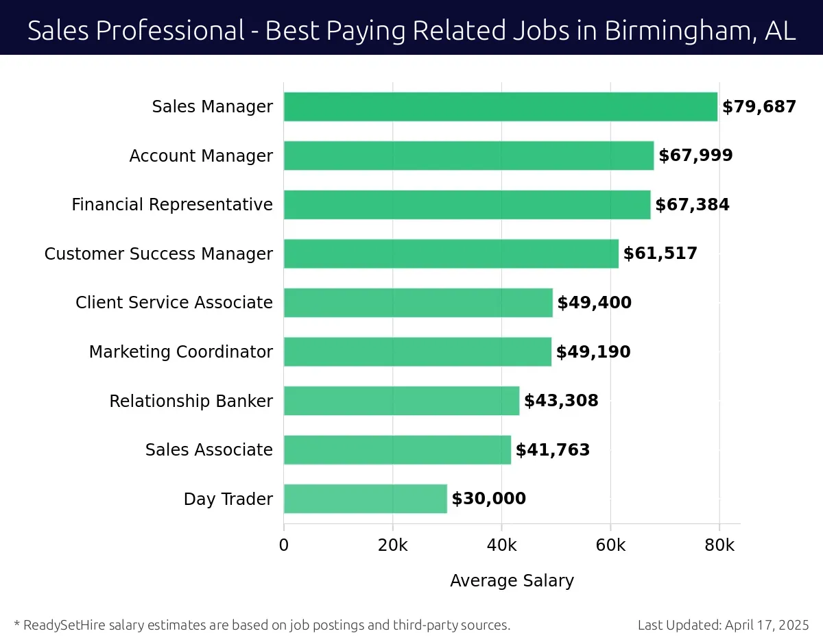 Graph displaying best paying related job salaries for Sales Professional jobs near Birmingham, AL, highlighting Sales Manager with the highest at $79,687 and Day Trader with the lowest at $30,000.
