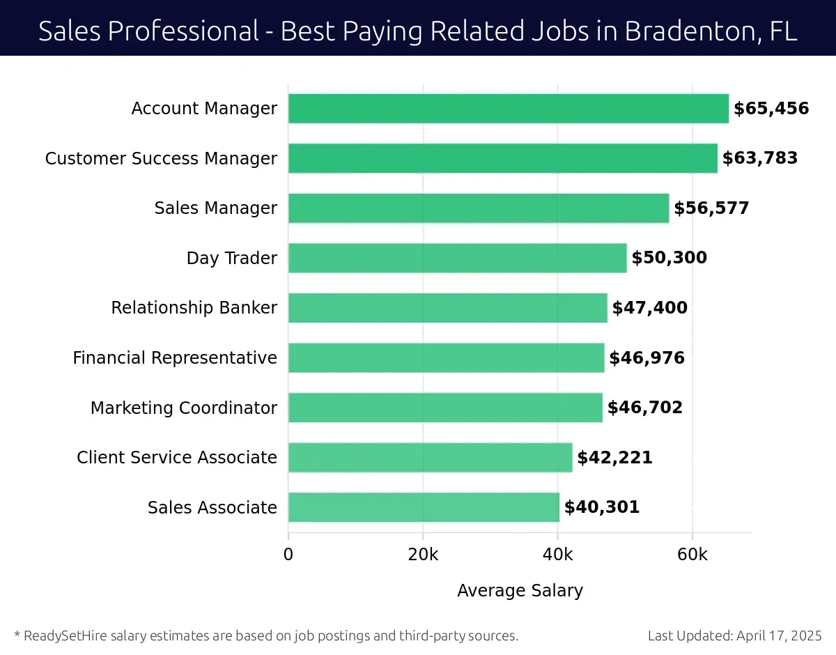 Graph displaying best paying related job salaries for Sales Professional jobs near Bradenton, FL, highlighting Account Manager with the highest at $65,456 and Sales Associate with the lowest at $40,301.