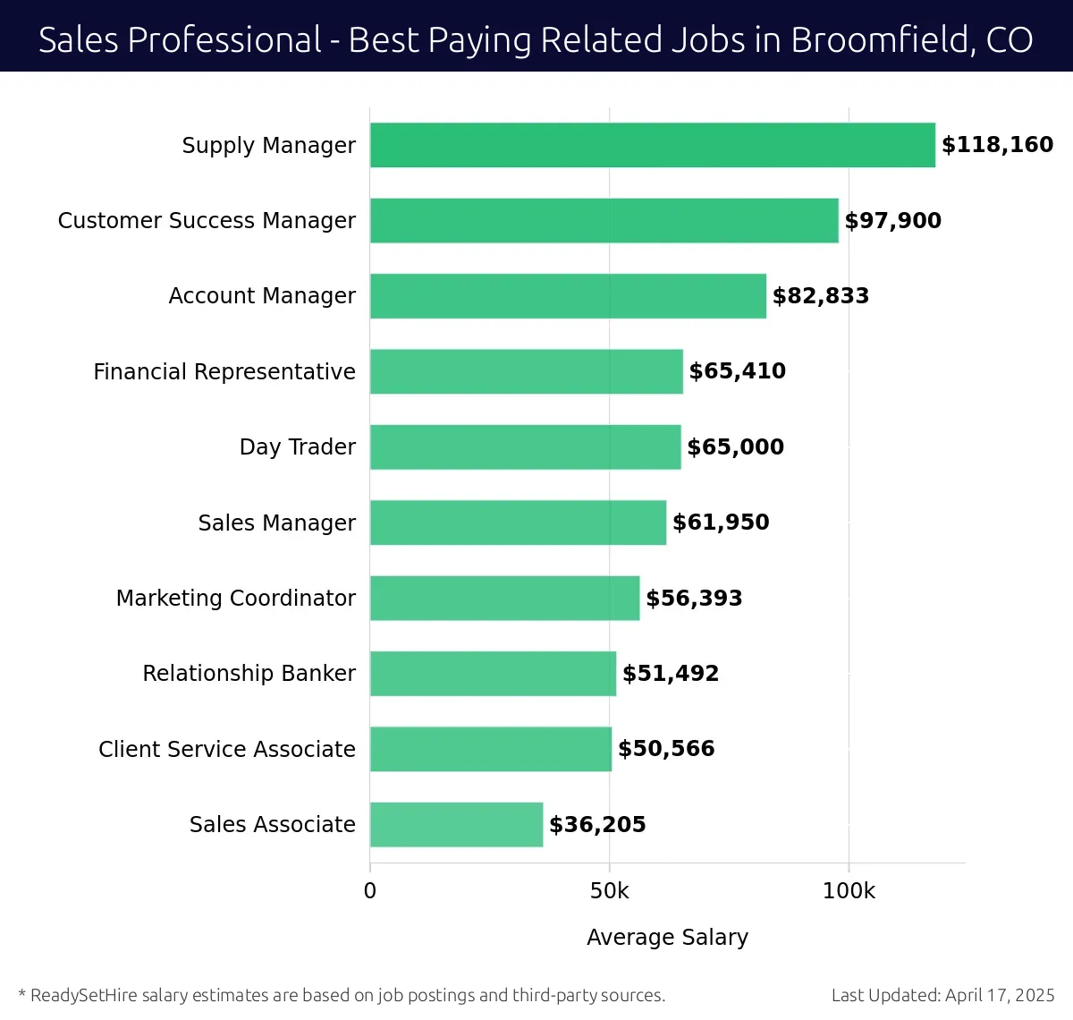 Graph displaying best paying related job salaries for Sales Professional jobs near Broomfield, CO, highlighting Supply Manager with the highest at $118,160 and Sales Associate with the lowest at $50,566.