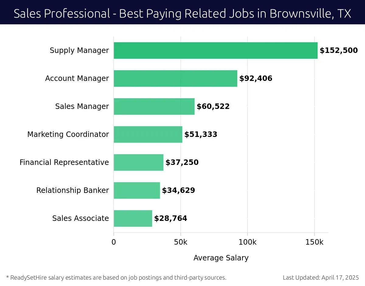 Graph displaying best paying related job salaries for Sales Professional jobs near Brownsville, TX, highlighting Supply Manager with the highest at $152,500 and Sales Associate with the lowest at $28,764.