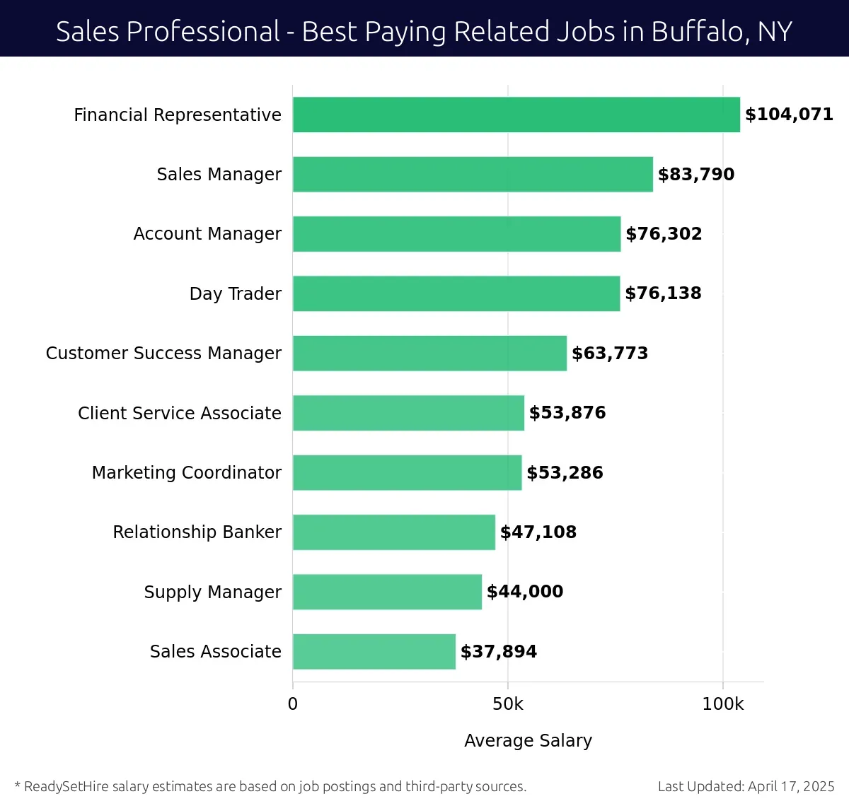 Graph displaying best paying related job salaries for Sales Professional jobs near Buffalo, NY, highlighting Financial Representative with the highest at $104,071 and Account Manager with the lowest at $76,302.