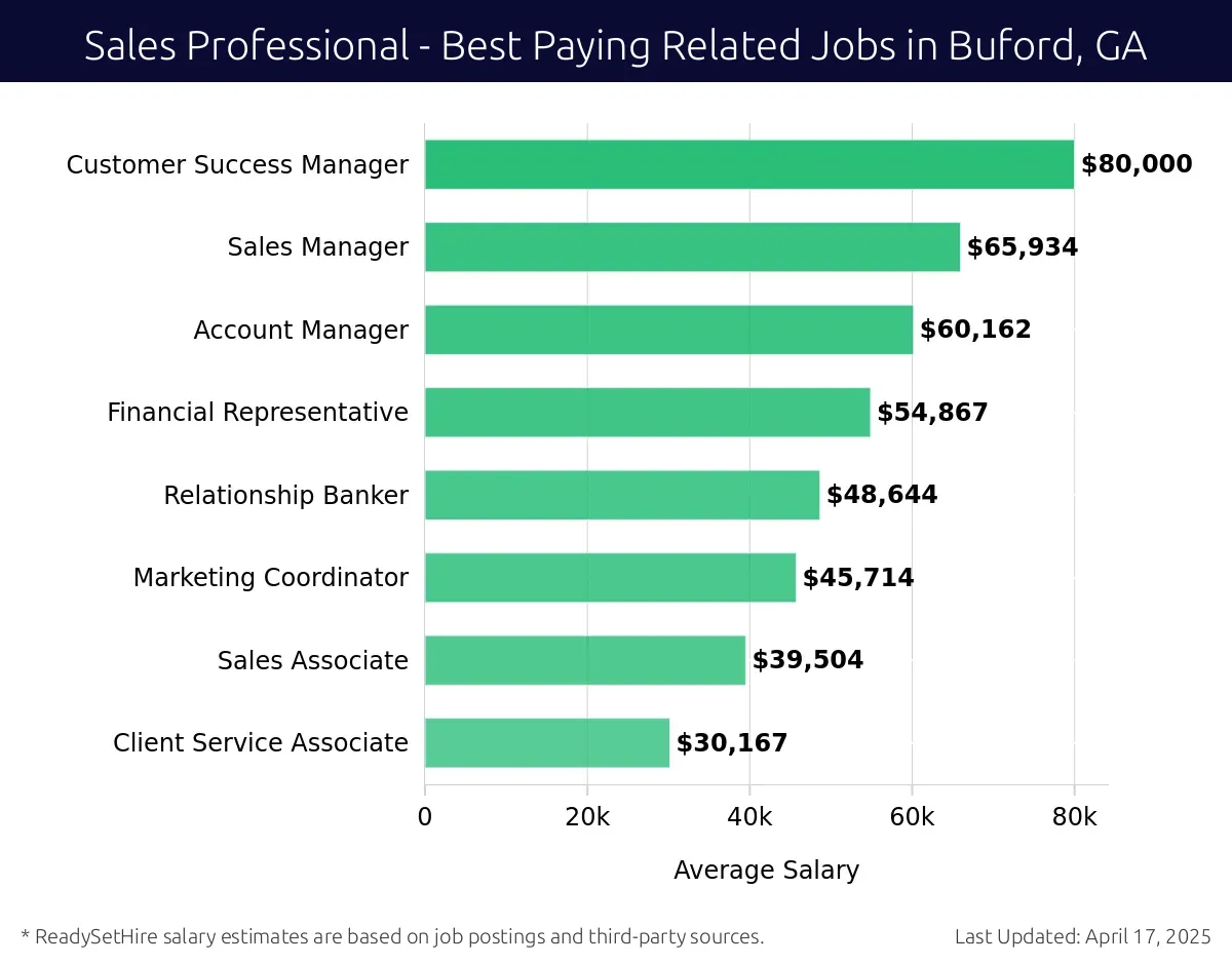 Graph displaying best paying related job salaries for Sales Professional jobs near Buford, GA, highlighting Customer Success Manager with the highest at $80,000 and Client Service Associate with the lowest at $30,167.