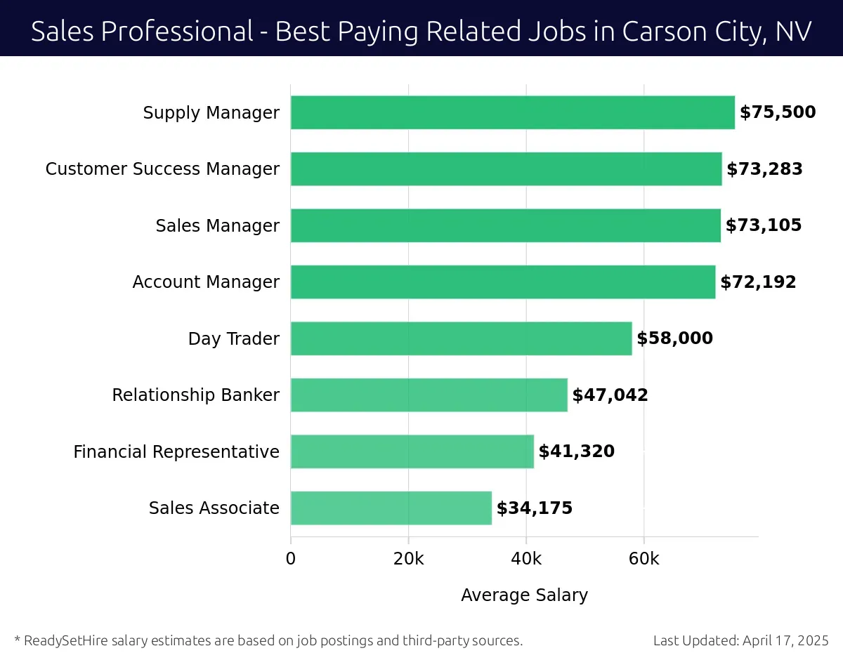 Graph displaying best paying related job salaries for Sales Professional jobs near Carson City, NV, highlighting Supply Manager with the highest at $75,500 and Sales Associate with the lowest at $34,175.