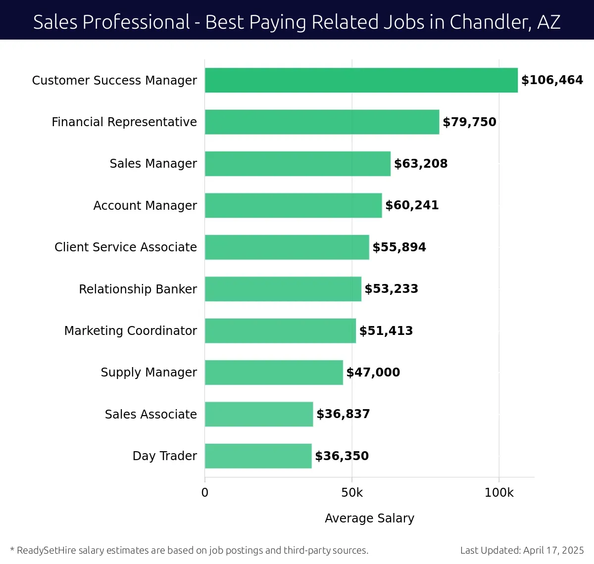 Graph displaying best paying related job salaries for Sales Professional jobs near Chandler, AZ, highlighting Customer Success Manager with the highest at $106,464 and Day Trader with the lowest at $36,350.