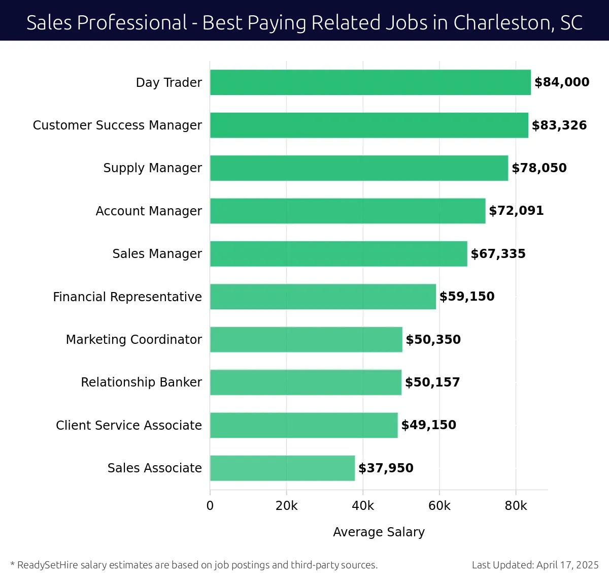 Graph displaying best paying related job salaries for Sales Professional jobs near Charleston, SC, highlighting Day Trader with the highest at $84,000 and Sales Associate with the lowest at $37,950.