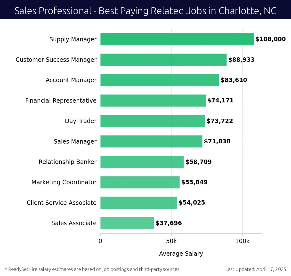 Graph displaying best paying related job salaries for Sales Professional jobs near Charlotte, NC, highlighting Supply Manager with the highest at $108,000 and Sales Associate with the lowest at $54,025.