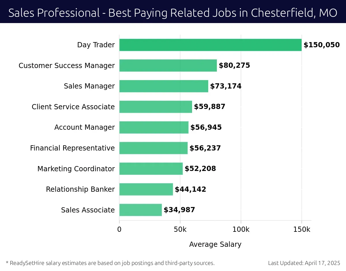 Graph displaying best paying related job salaries for Sales Professional jobs near Chesterfield, MO, highlighting Day Trader with the highest at $150,050 and Sales Associate with the lowest at $34,987.