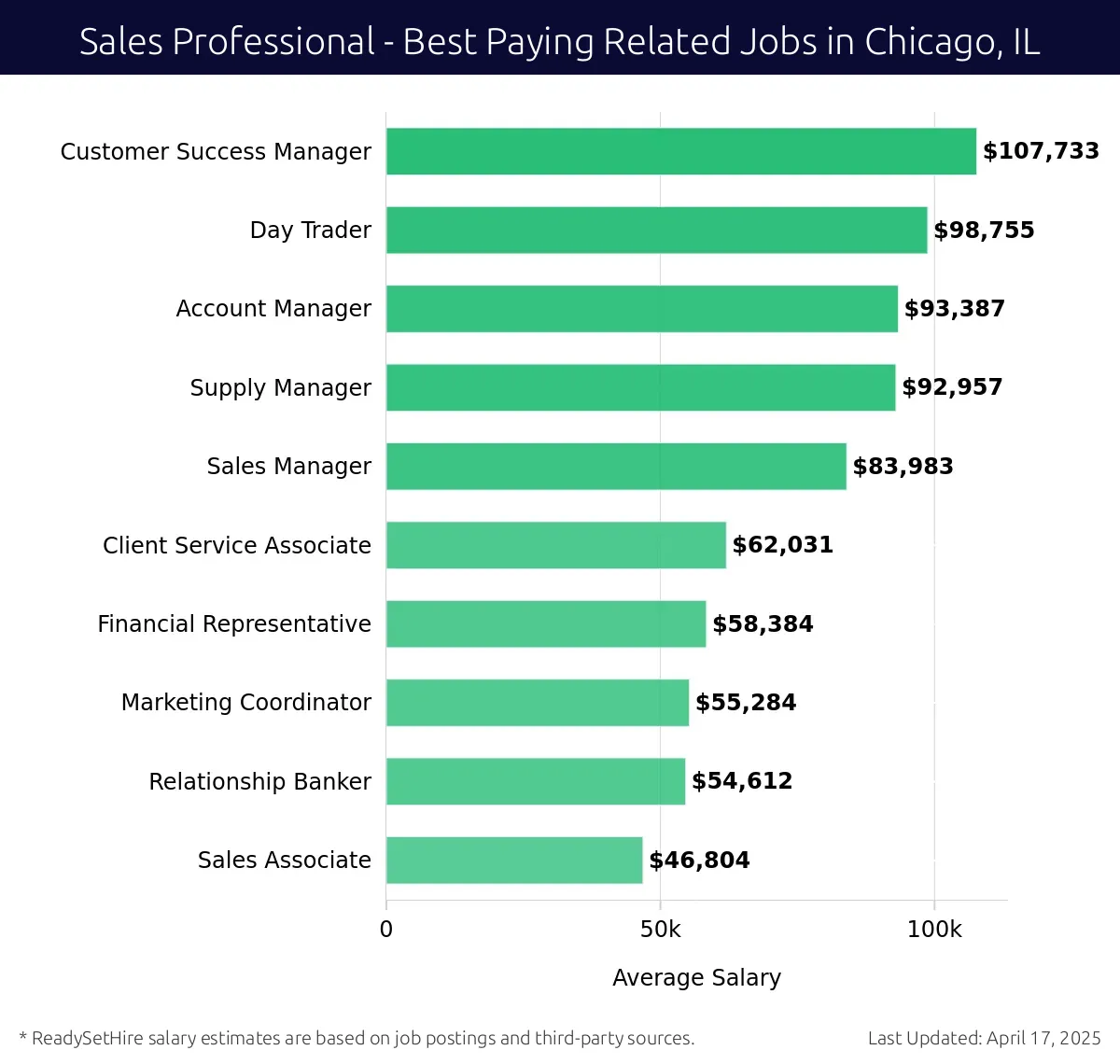 Graph displaying best paying related job salaries for Sales Professional jobs near Chicago, IL, highlighting Customer Success Manager with the highest at $107,733 and Relationship Banker with the lowest at $58,384.