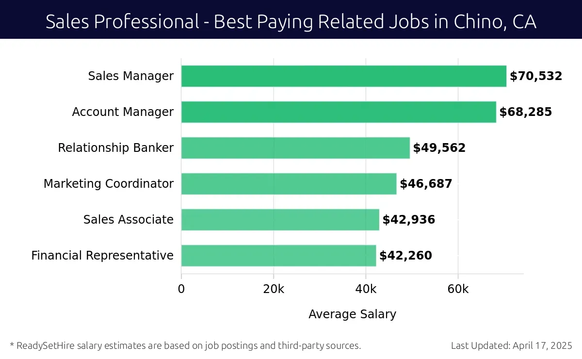 Graph displaying best paying related job salaries for Sales Professional jobs near Chino, CA, highlighting Sales Manager with the highest at $70,532 and Financial Representative with the lowest at $42,260.
