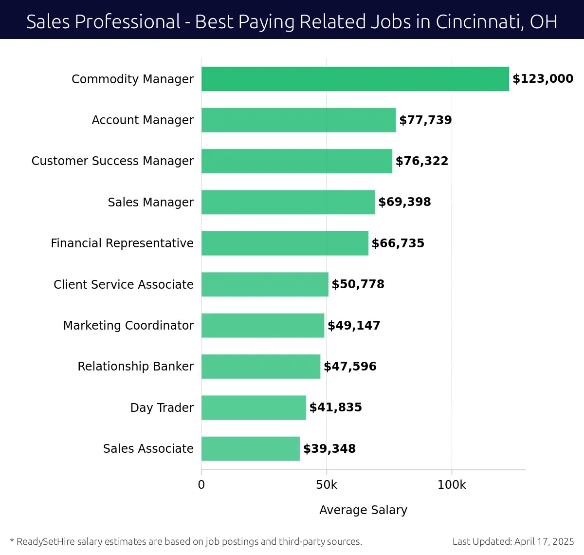 Graph displaying best paying related job salaries for Sales Professional jobs near Cincinnati, OH, highlighting Commodity Manager with the highest at $123,000 and Sales Associate with the lowest at $39,348.