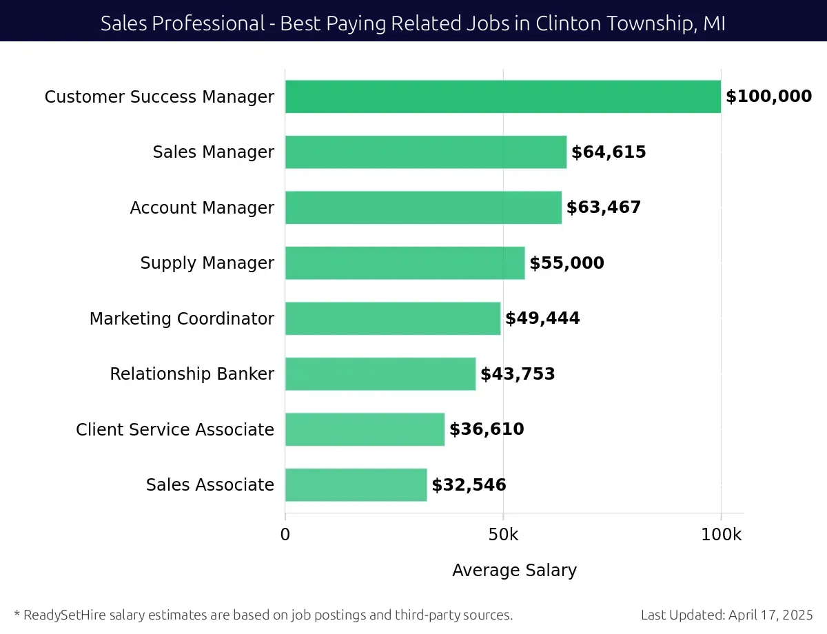Graph displaying best paying related job salaries for Sales Professional jobs near Clinton Township, MI, highlighting Customer Success Manager with the highest at $100,000 and Sales Associate with the lowest at $32,546.