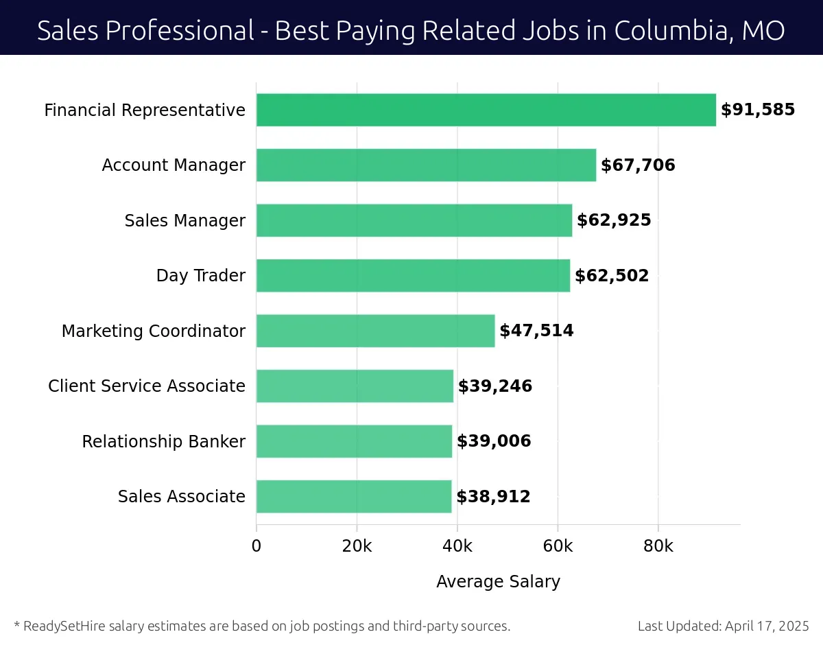 Graph displaying best paying related job salaries for Sales Professional jobs near Columbia, MO, highlighting Financial Representative with the highest at $91,585 and Sales Associate with the lowest at $38,912.