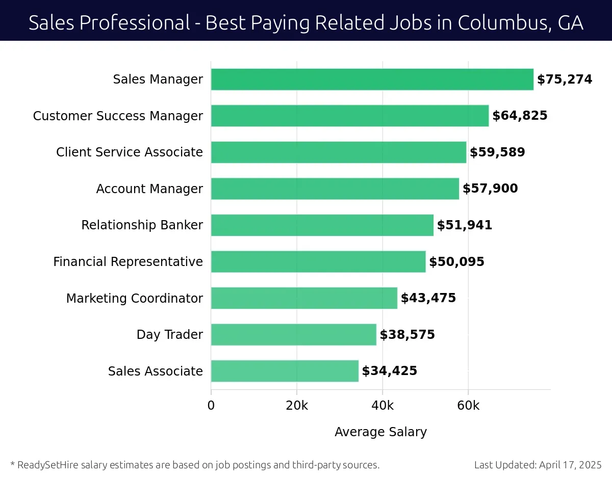 Graph displaying best paying related job salaries for Sales Professional jobs near Columbus, GA, highlighting Sales Manager with the highest at $75,274 and Sales Associate with the lowest at $34,425.