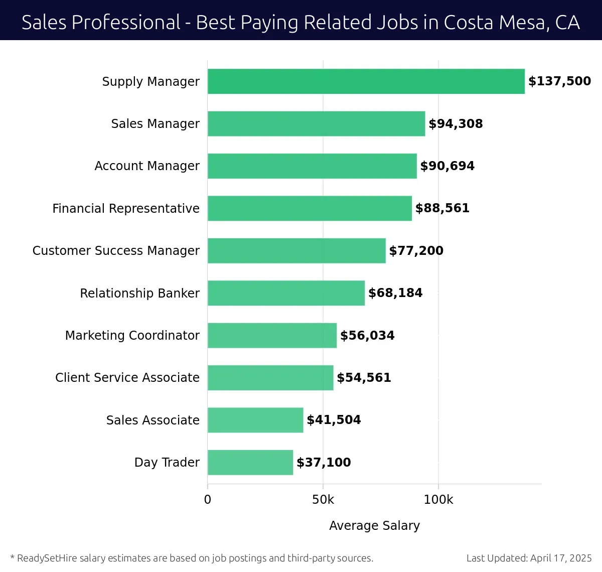 Graph displaying best paying related job salaries for Sales Professional jobs near Costa Mesa, CA, highlighting Supply Manager with the highest at $137,500 and Day Trader with the lowest at $37,100.