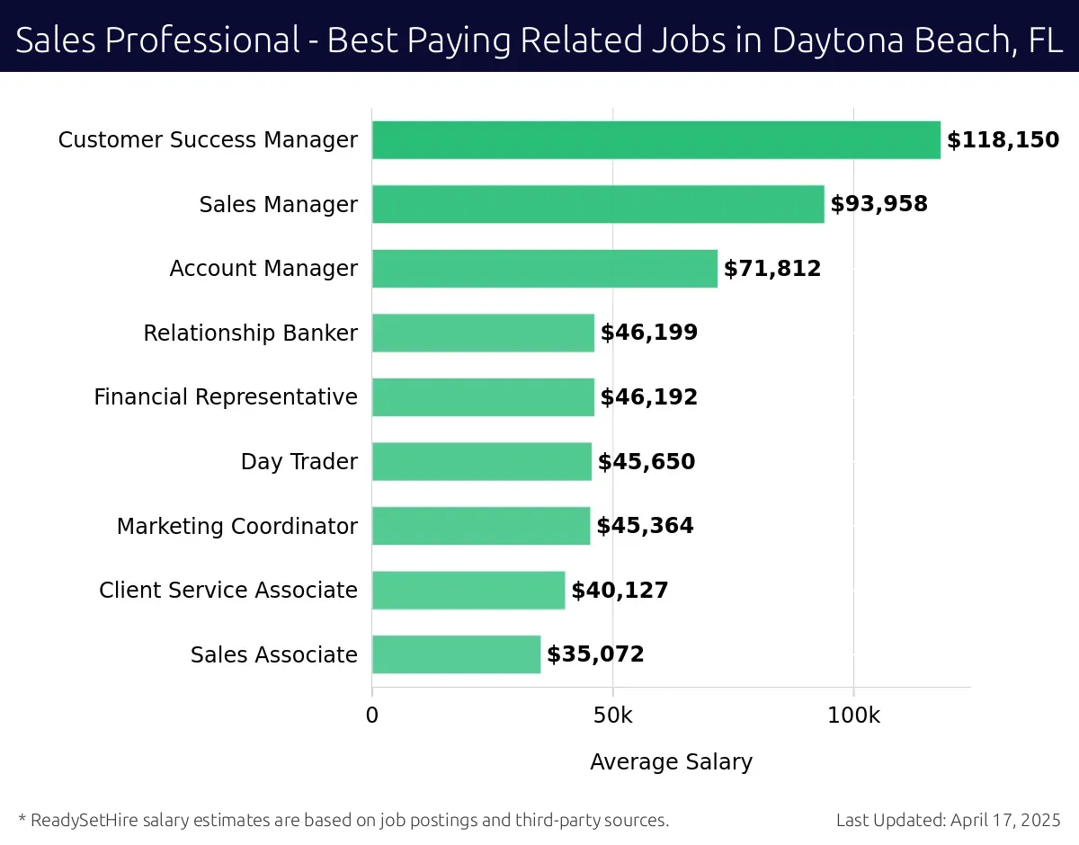 Graph displaying best paying related job salaries for Sales Professional jobs near Daytona Beach, FL, highlighting Customer Success Manager with the highest at $118,150 and Sales Associate with the lowest at $40,127.