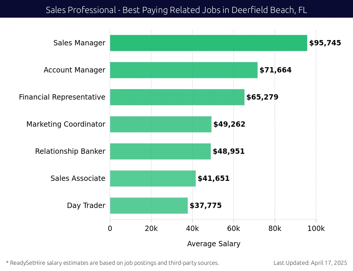 Graph displaying best paying related job salaries for Sales Professional jobs near Deerfield Beach, FL, highlighting Sales Manager with the highest at $95,745 and Day Trader with the lowest at $37,775.