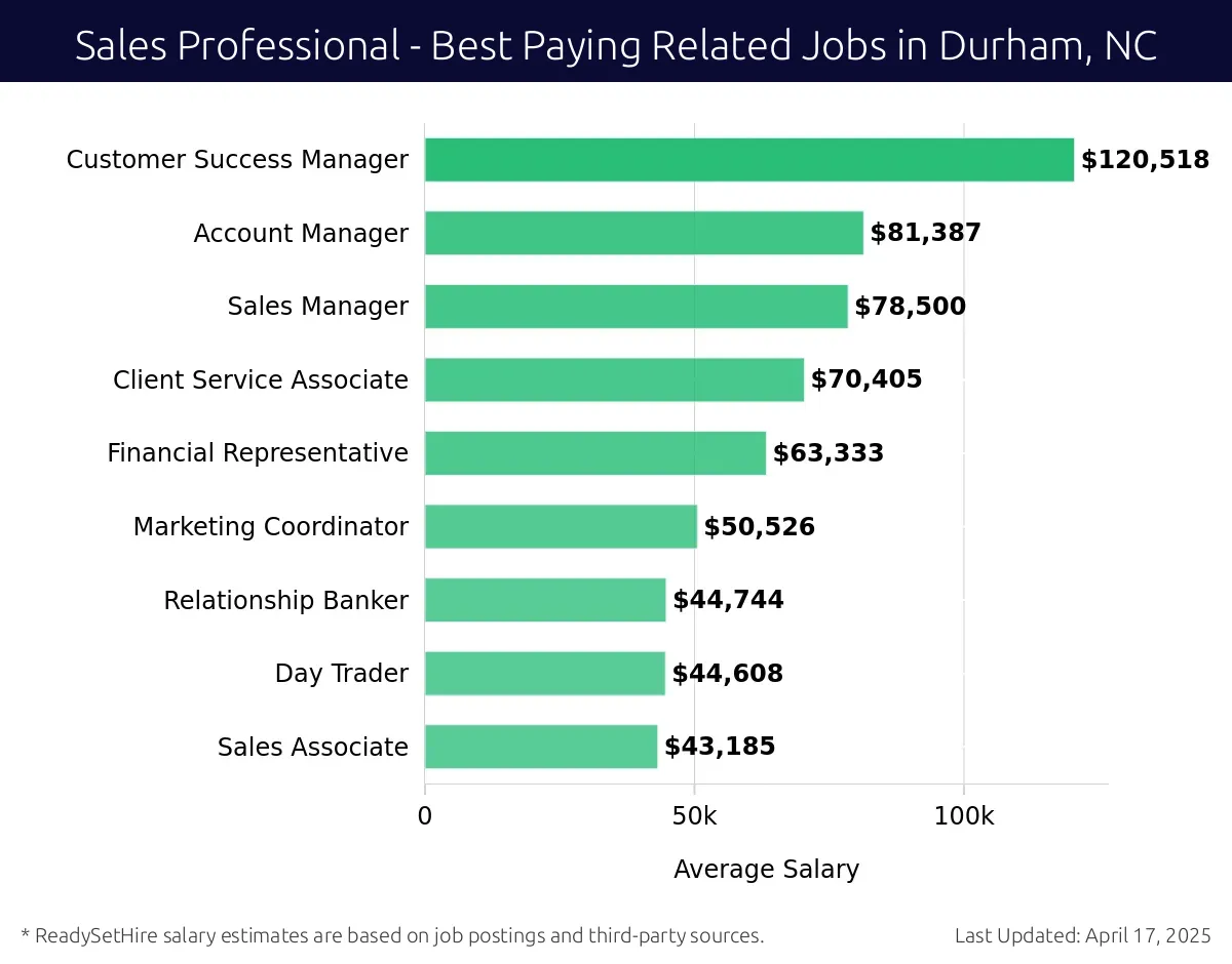 Graph displaying best paying related job salaries for Sales Professional jobs near Durham, NC, highlighting Customer Success Manager with the highest at $120,518 and Sales Associate with the lowest at $43,185.