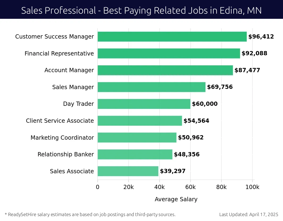 Graph displaying best paying related job salaries for Sales Professional jobs near Edina, MN, highlighting Customer Success Manager with the highest at $96,412 and Sales Associate with the lowest at $48,356.