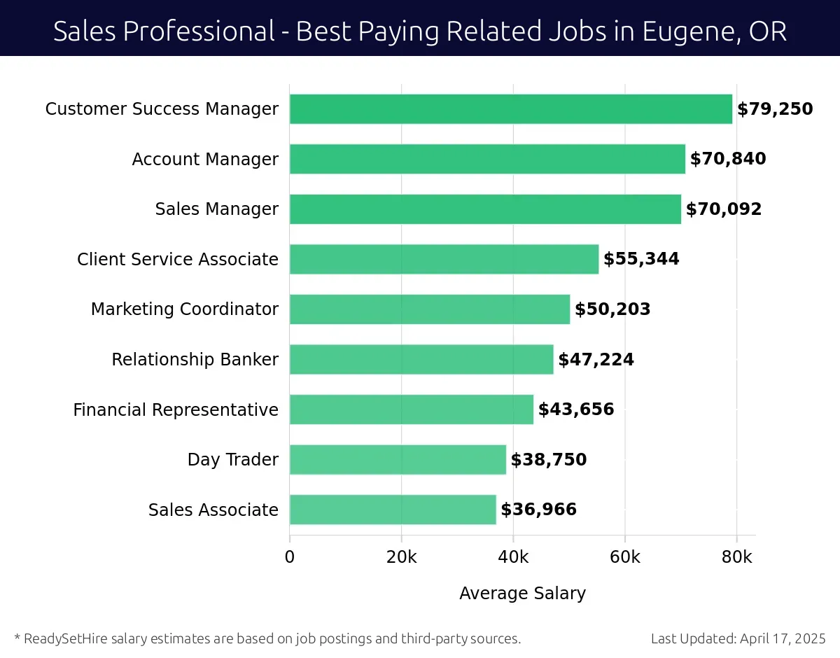 Graph displaying best paying related job salaries for Sales Professional jobs near Eugene, OR, highlighting Customer Success Manager with the highest at $79,250 and Sales Associate with the lowest at $36,966.