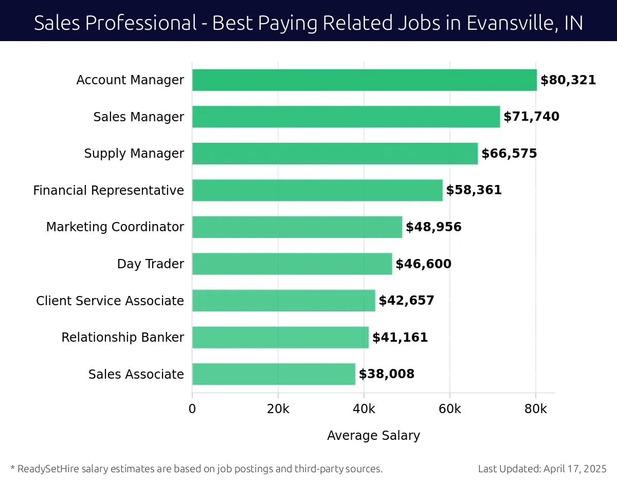 Graph displaying best paying related job salaries for Sales Professional jobs near Evansville, IN, highlighting Account Manager with the highest at $80,321 and Sales Associate with the lowest at $41,161.