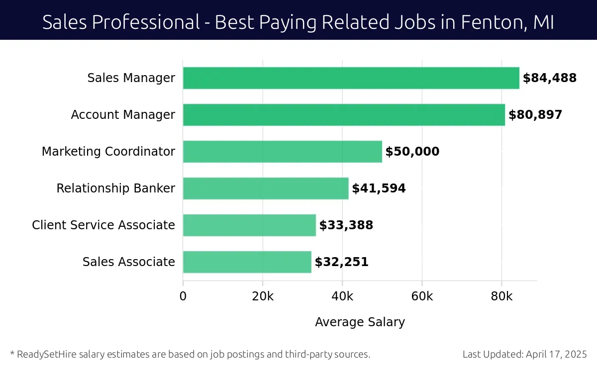 Graph displaying best paying related job salaries for Sales Professional jobs near Fenton, MI, highlighting Sales Manager with the highest at $84,488 and Sales Associate with the lowest at $32,251.