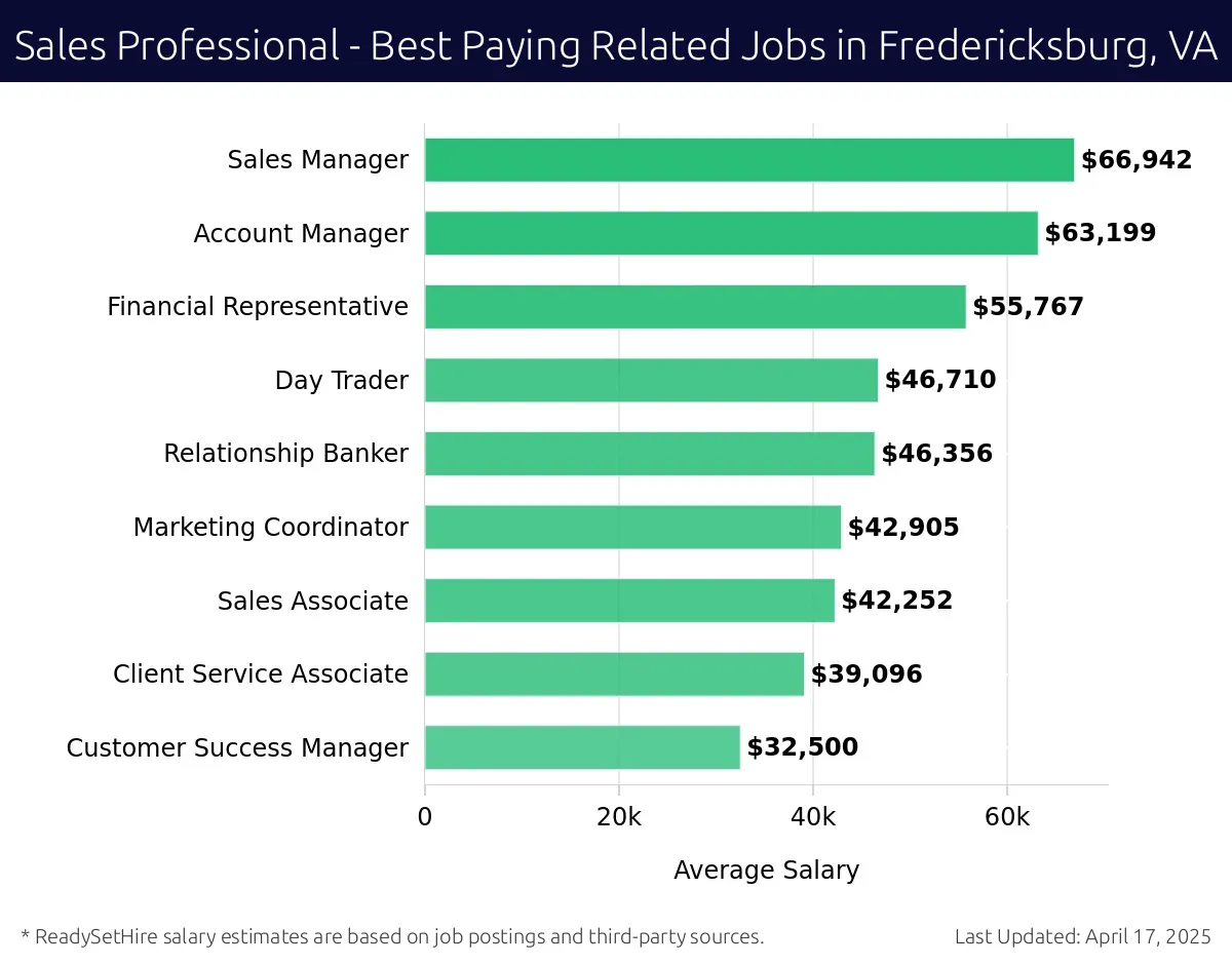 Graph displaying best paying related job salaries for Sales Professional jobs near Fredericksburg, VA, highlighting Sales Manager with the highest at $66,942 and Customer Success Manager with the lowest at $32,500.