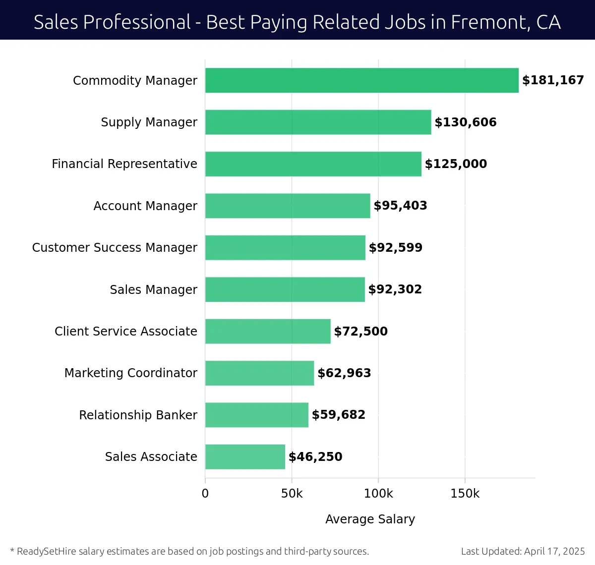 Graph displaying best paying related job salaries for Sales Professional jobs near Fremont, CA, highlighting Commodity Manager with the highest at $181,167 and Sales Associate with the lowest at $46,250.