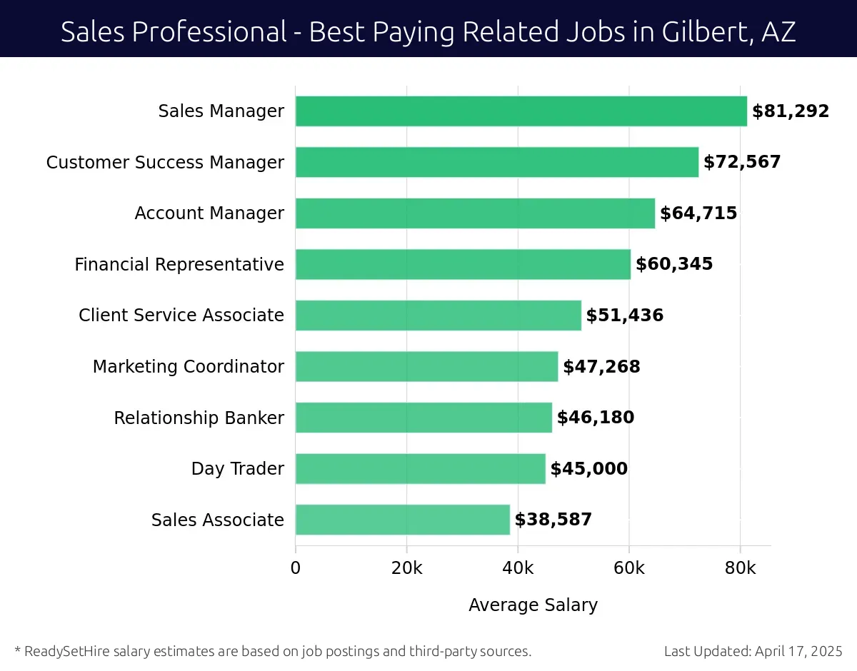 Graph displaying best paying related job salaries for Sales Professional jobs near Gilbert, AZ, highlighting Sales Manager with the highest at $81,292 and Sales Associate with the lowest at $38,587.