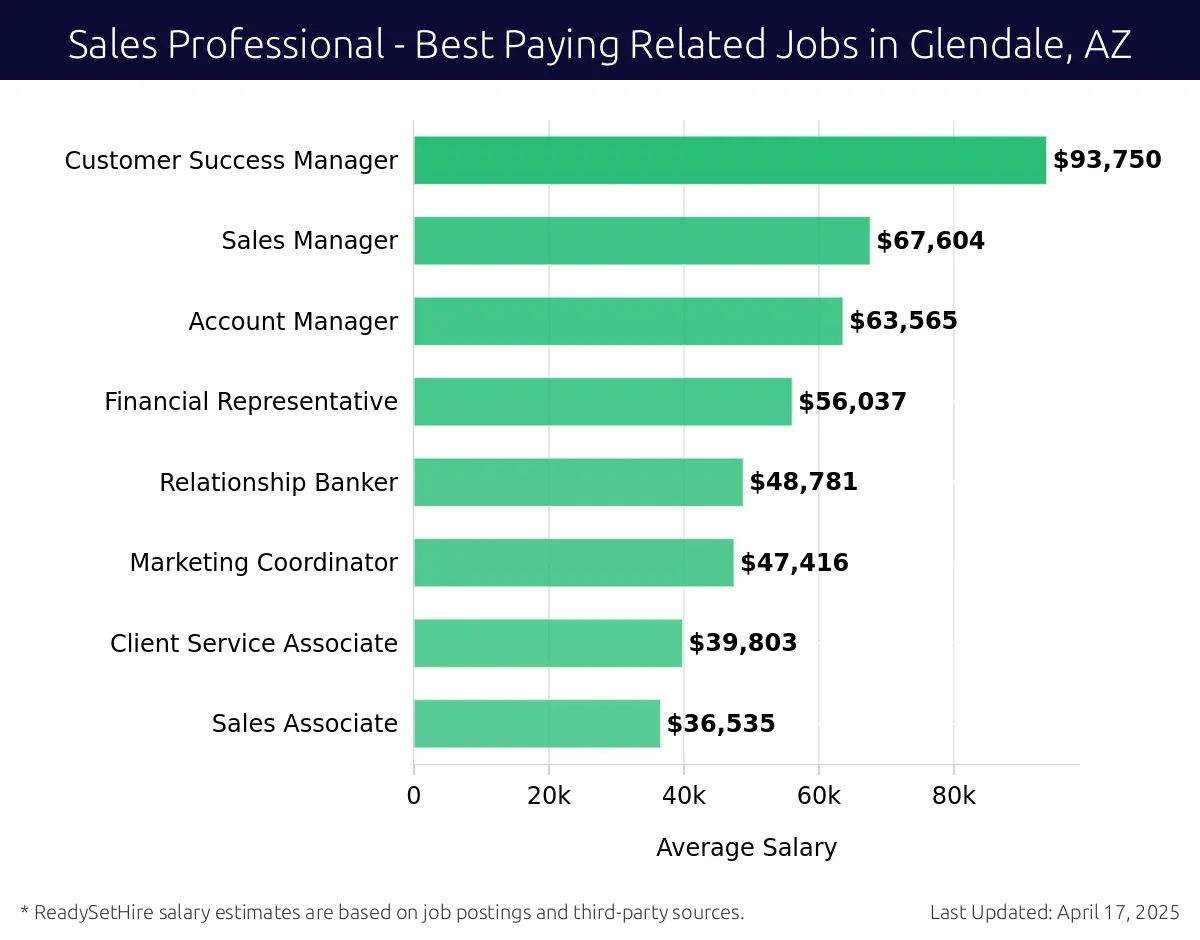 Graph displaying best paying related job salaries for Sales Professional jobs near Glendale, AZ, highlighting Customer Success Manager with the highest at $93,750 and Sales Associate with the lowest at $36,535.