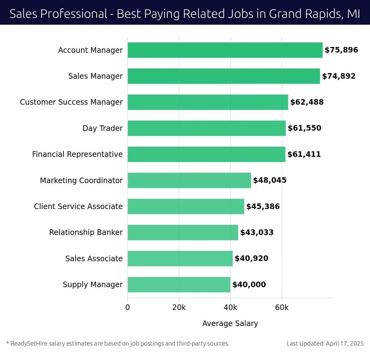 Graph displaying best paying related job salaries for Sales Professional jobs near Grand Rapids, MI, highlighting Account Manager with the highest at $75,896 and Supply Manager with the lowest at $40,000.