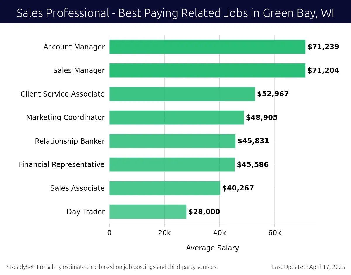 Graph displaying best paying related job salaries for Sales Professional jobs near Green Bay, WI, highlighting Account Manager with the highest at $71,239 and Day Trader with the lowest at $28,000.