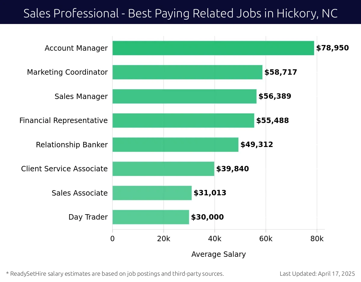 Graph displaying best paying related job salaries for Sales Professional jobs near Hickory, NC, highlighting Account Manager with the highest at $78,950 and Day Trader with the lowest at $30,000.
