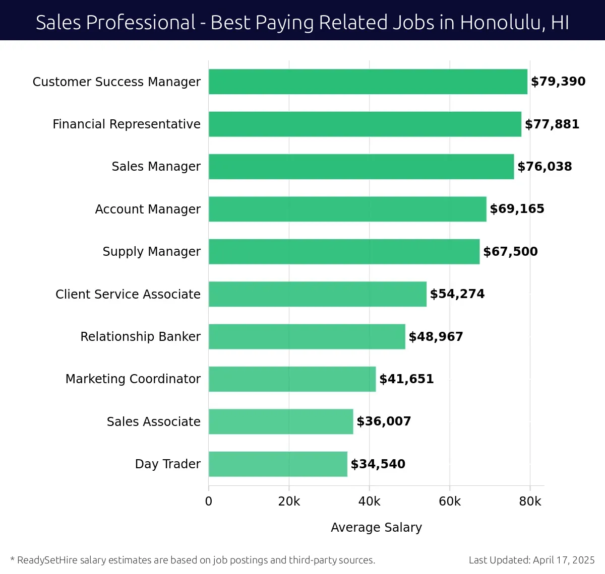 Graph displaying best paying related job salaries for Sales Professional jobs near Honolulu, HI, highlighting Customer Success Manager with the highest at $79,390 and Day Trader with the lowest at $34,540.