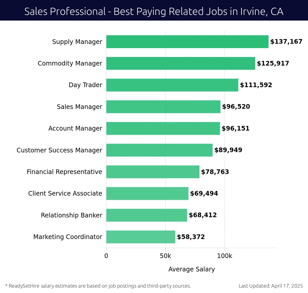 Graph displaying best paying related job salaries for Sales Professional jobs near Irvine, CA, highlighting Supply Manager with the highest at $137,167 and Marketing Coordinator with the lowest at $68,412.
